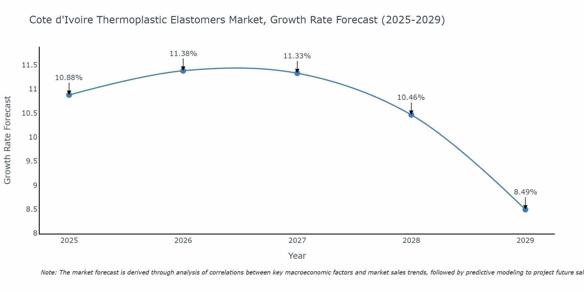 Thermoplastic Elastomers Market: Cote d'Ivoire vs Top 5 Major Economies in 2027 (Africa)