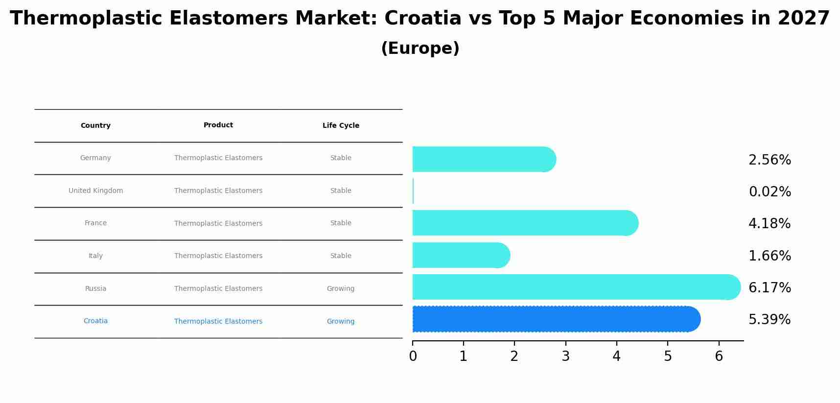 Thermoplastic Elastomers Market: Croatia vs Top 5 Major Economies in 2027 (Europe)