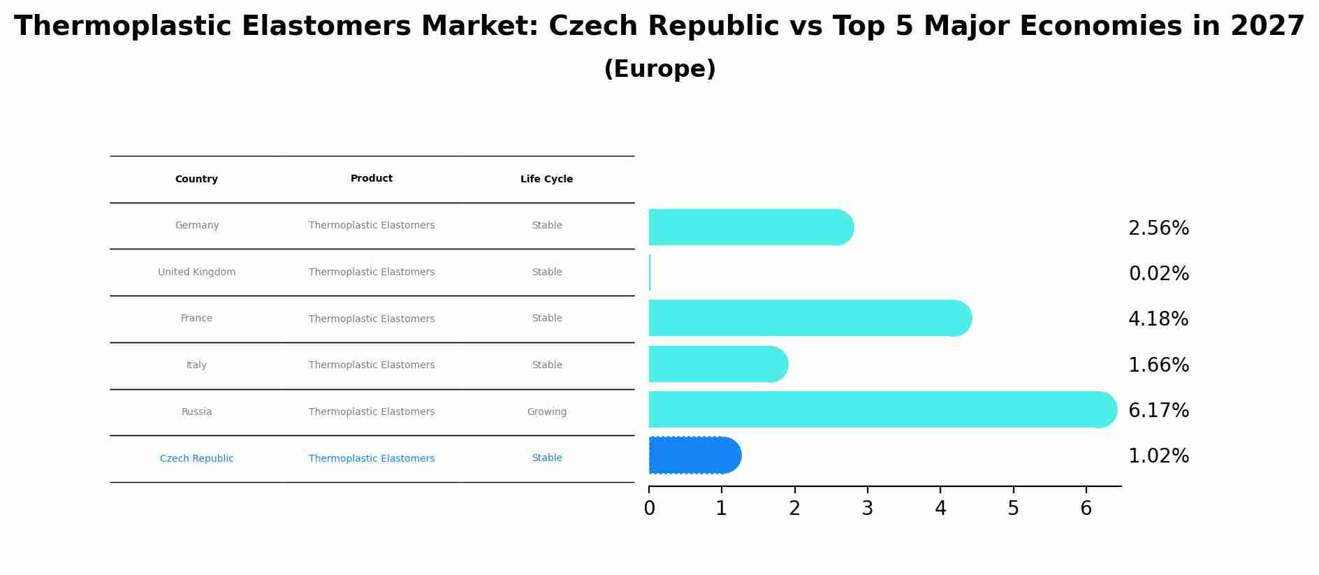 Thermoplastic Elastomers Market: Czech Republic vs Top 5 Major Economies in 2027 (Europe)