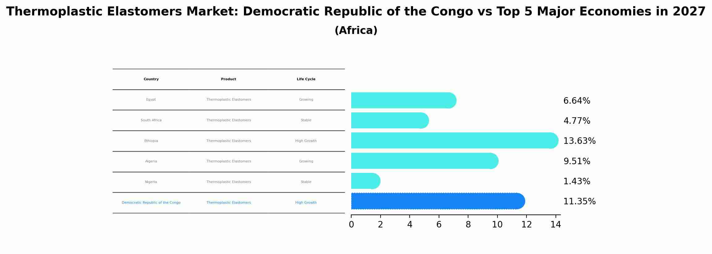 Thermoplastic Elastomers Market: Democratic Republic of the Congo vs Top 5 Major Economies in 2027 (Africa)