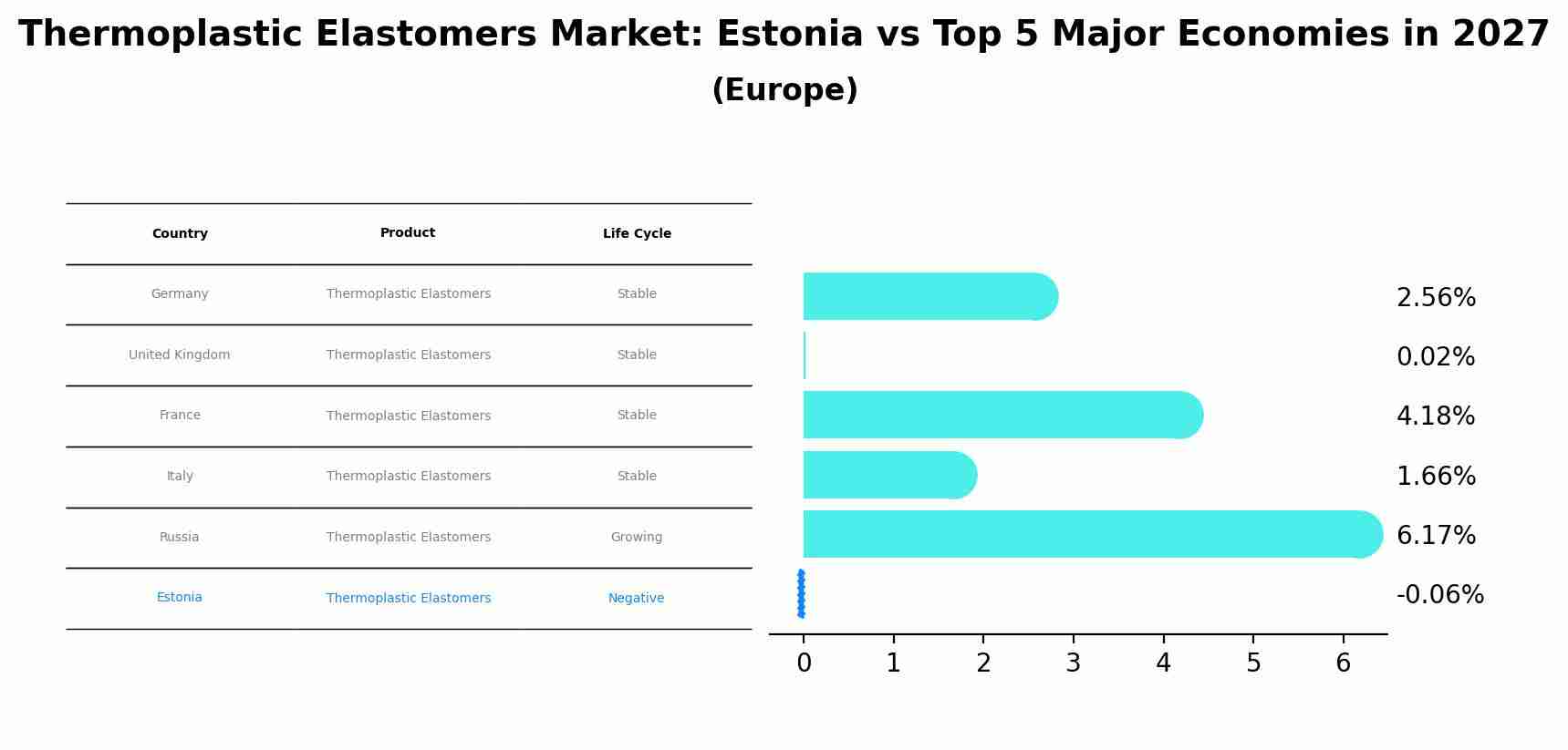 Thermoplastic Elastomers Market: Estonia vs Top 5 Major Economies in 2027 (Europe)