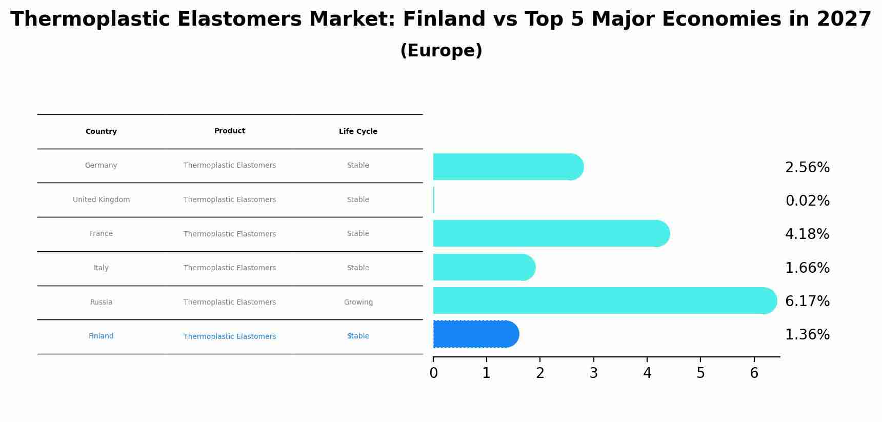 Thermoplastic Elastomers Market: Finland vs Top 5 Major Economies in 2027 (Europe)