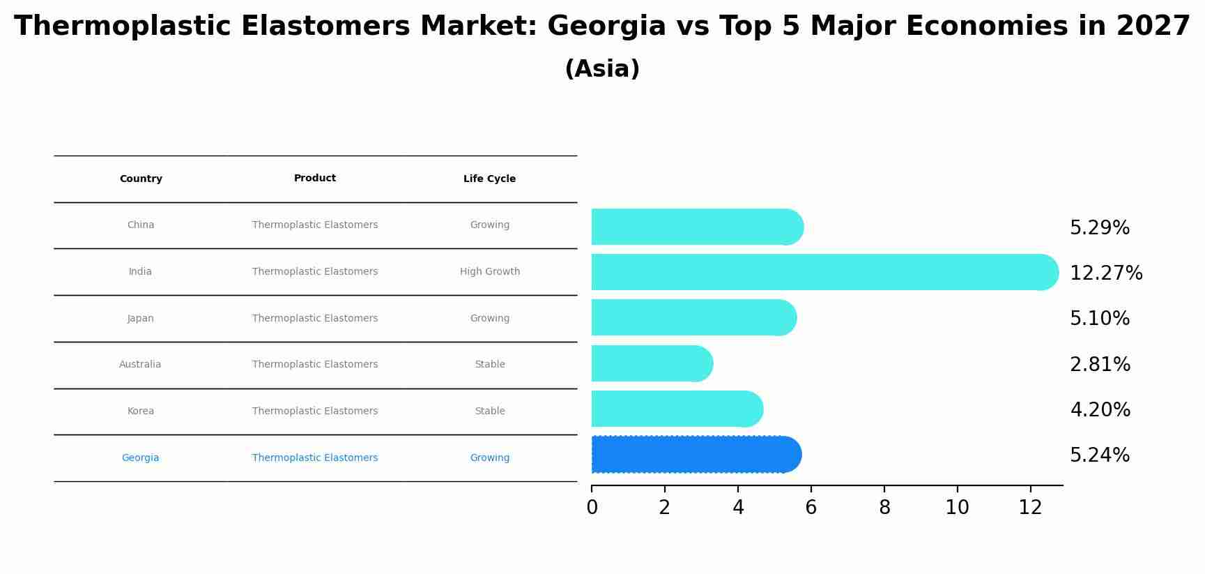 Thermoplastic Elastomers Market: Georgia vs Top 5 Major Economies in 2027 (Asia)