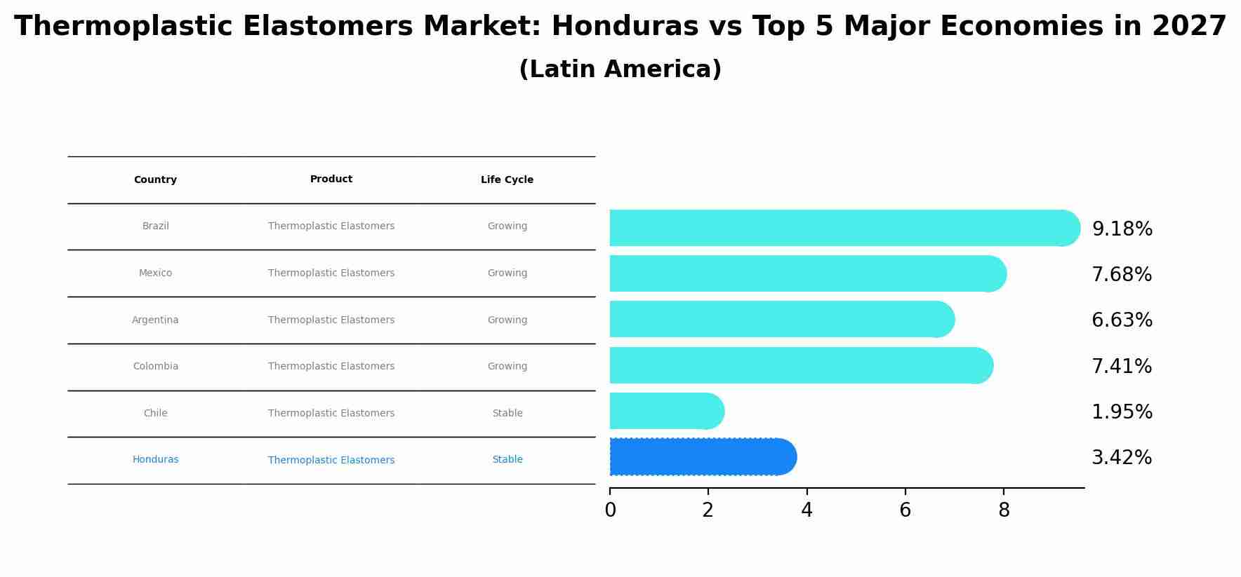 Thermoplastic Elastomers Market: Honduras vs Top 5 Major Economies in 2027 (Latin America)