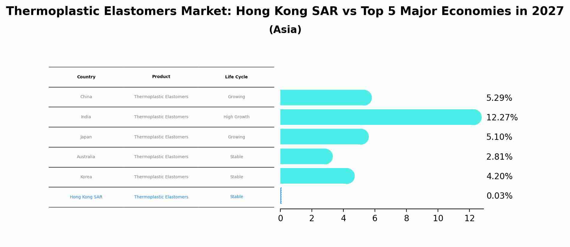 Thermoplastic Elastomers Market: Hong Kong SAR vs Top 5 Major Economies in 2027 (Asia)