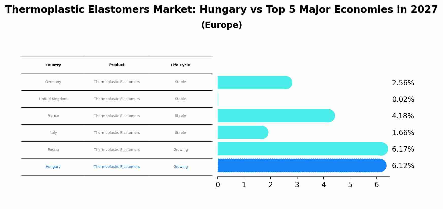 Thermoplastic Elastomers Market: Hungary vs Top 5 Major Economies in 2027 (Europe)