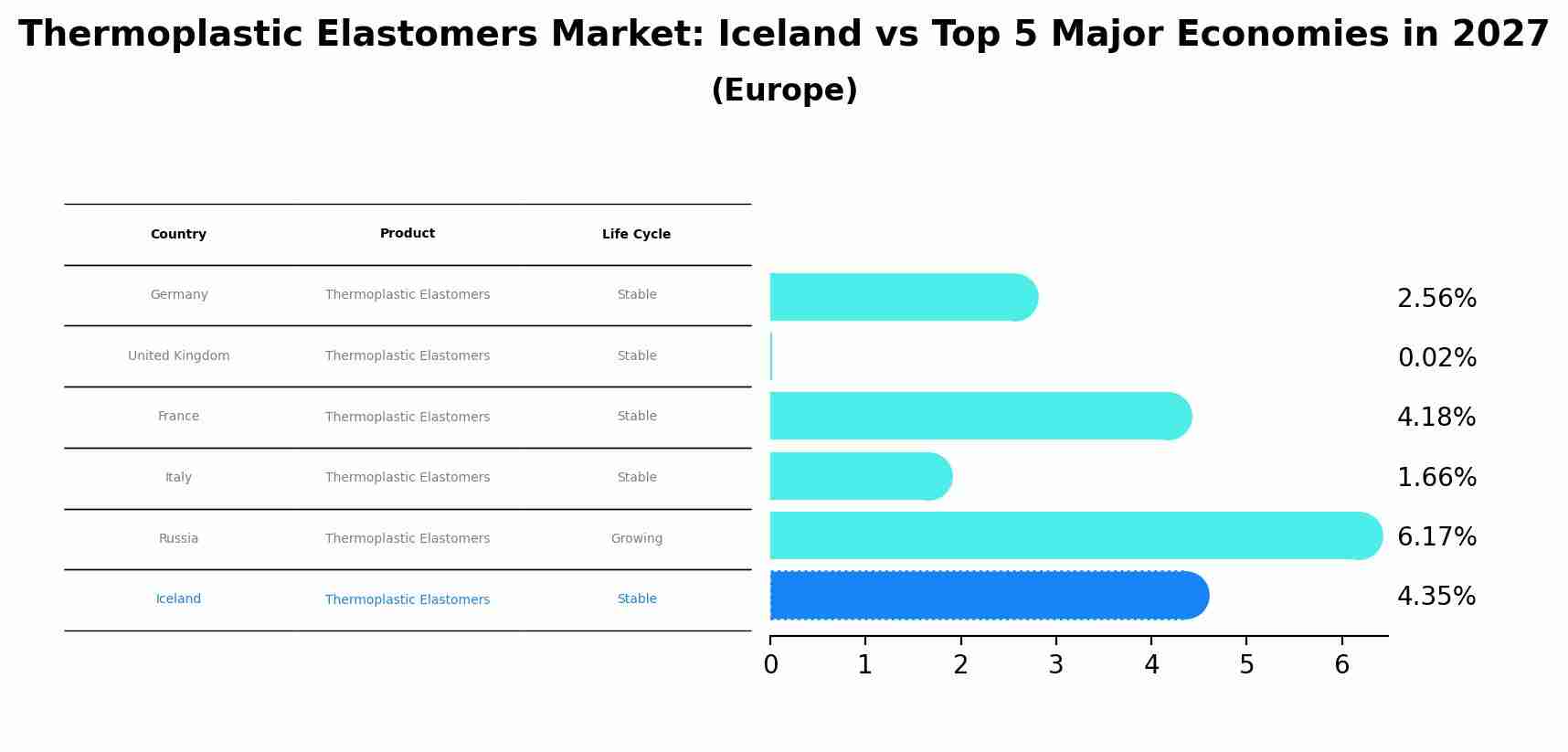 Thermoplastic Elastomers Market: Iceland vs Top 5 Major Economies in 2027 (Europe)