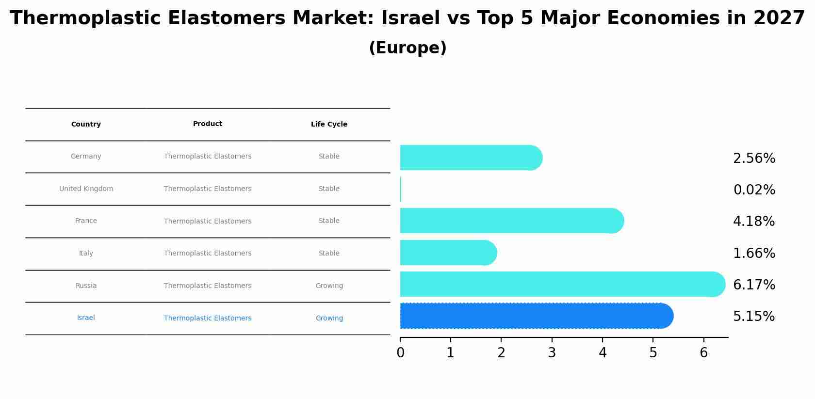 Thermoplastic Elastomers Market: Israel vs Top 5 Major Economies in 2027 (Europe)