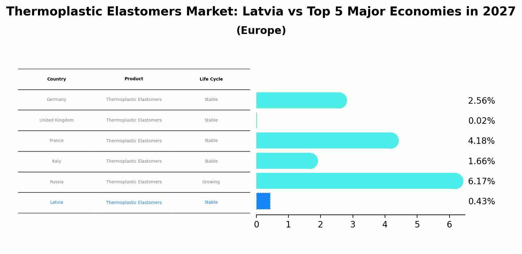 Thermoplastic Elastomers Market: Latvia vs Top 5 Major Economies in 2027 (Europe)