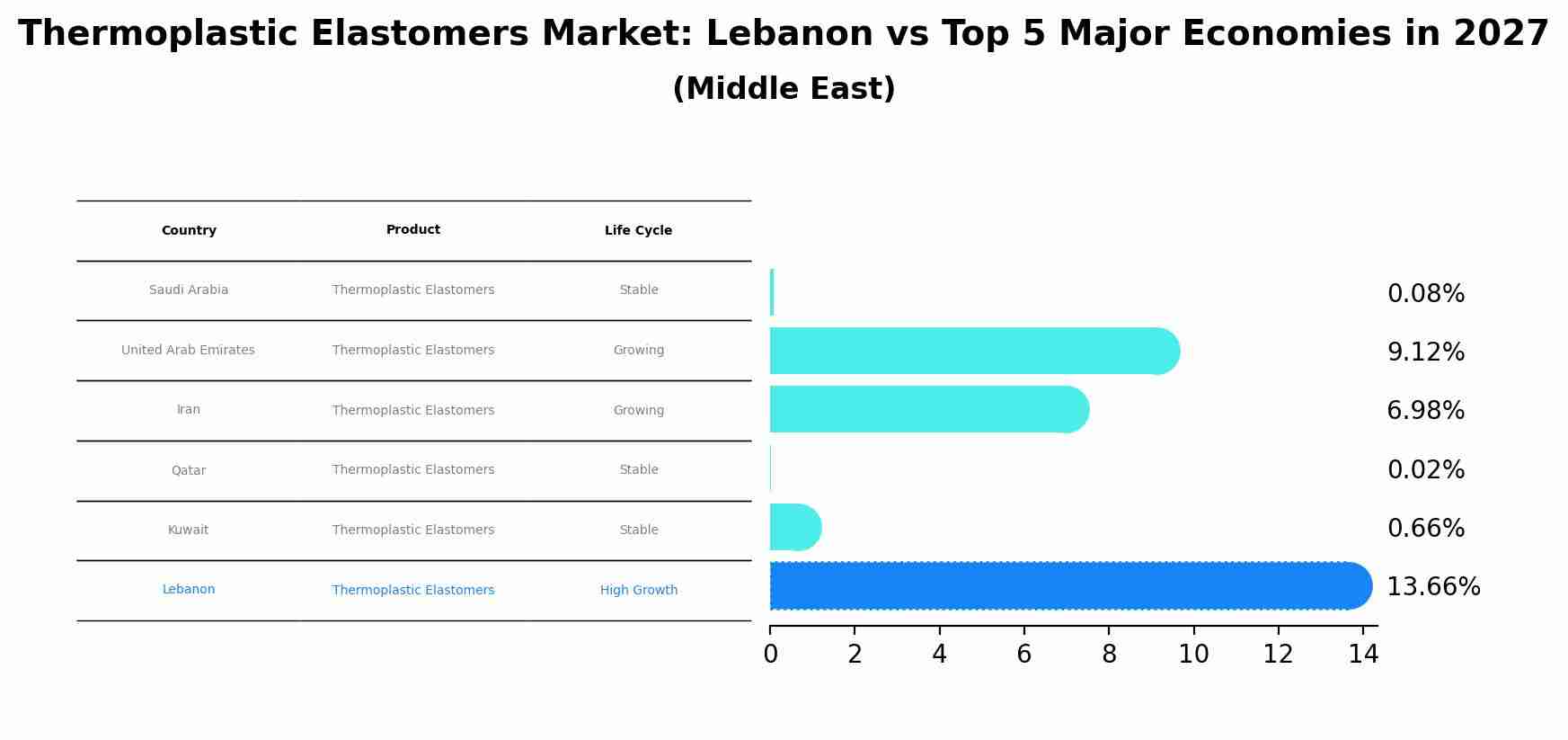 Thermoplastic Elastomers Market: Lebanon vs Top 5 Major Economies in 2027 (Middle East)