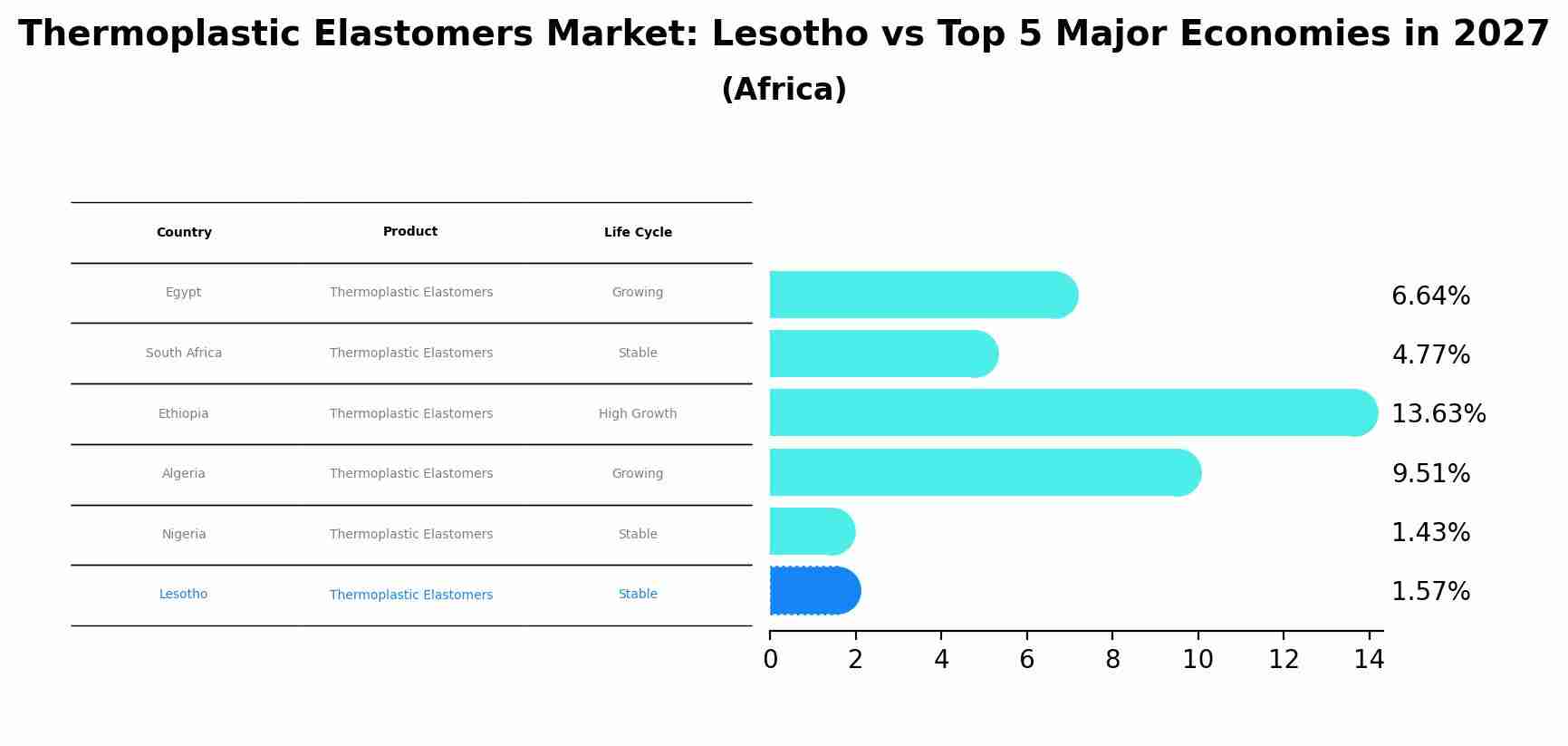 Thermoplastic Elastomers Market: Lesotho vs Top 5 Major Economies in 2027 (Africa)