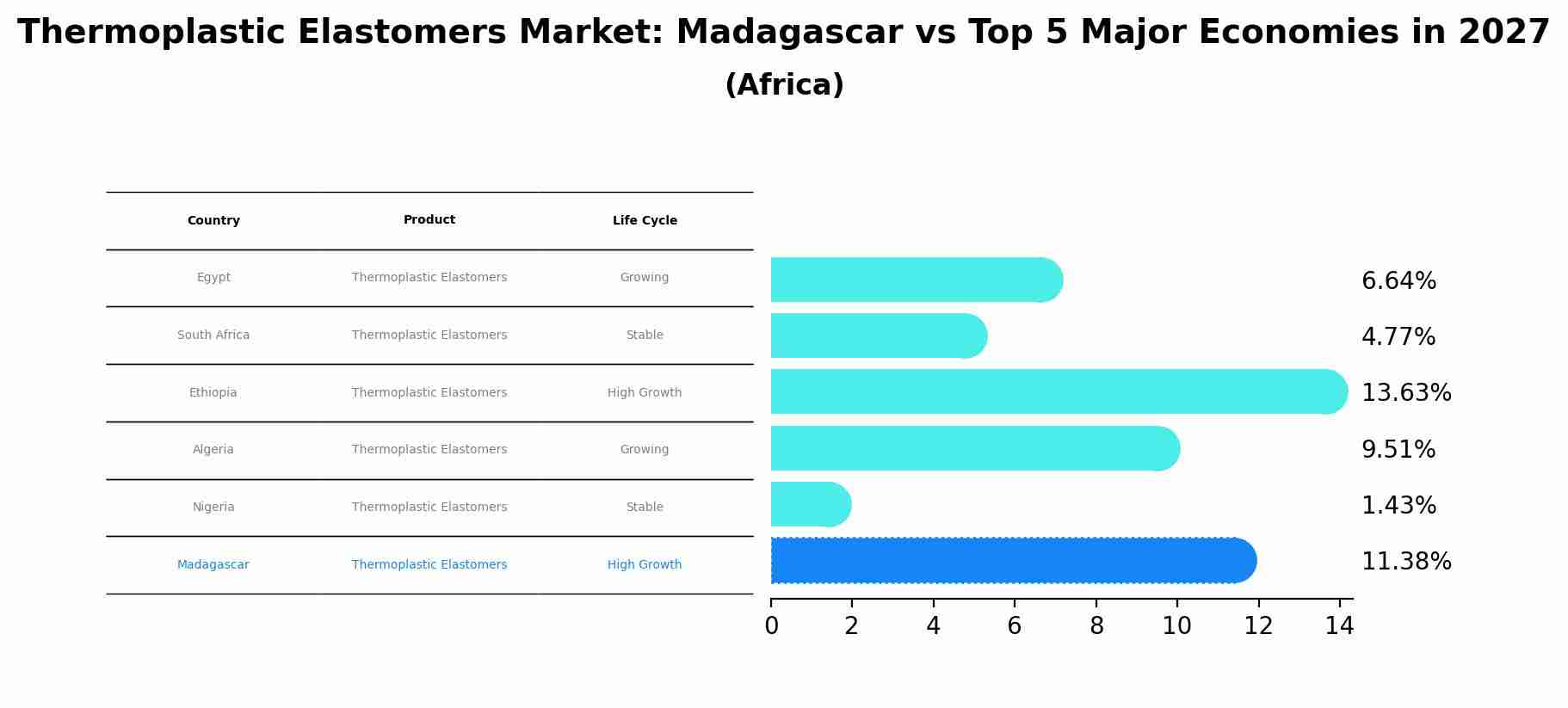 Thermoplastic Elastomers Market: Madagascar vs Top 5 Major Economies in 2027 (Africa)