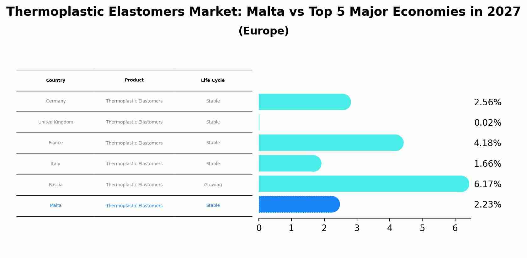 Thermoplastic Elastomers Market: Malta vs Top 5 Major Economies in 2027 (Europe)
