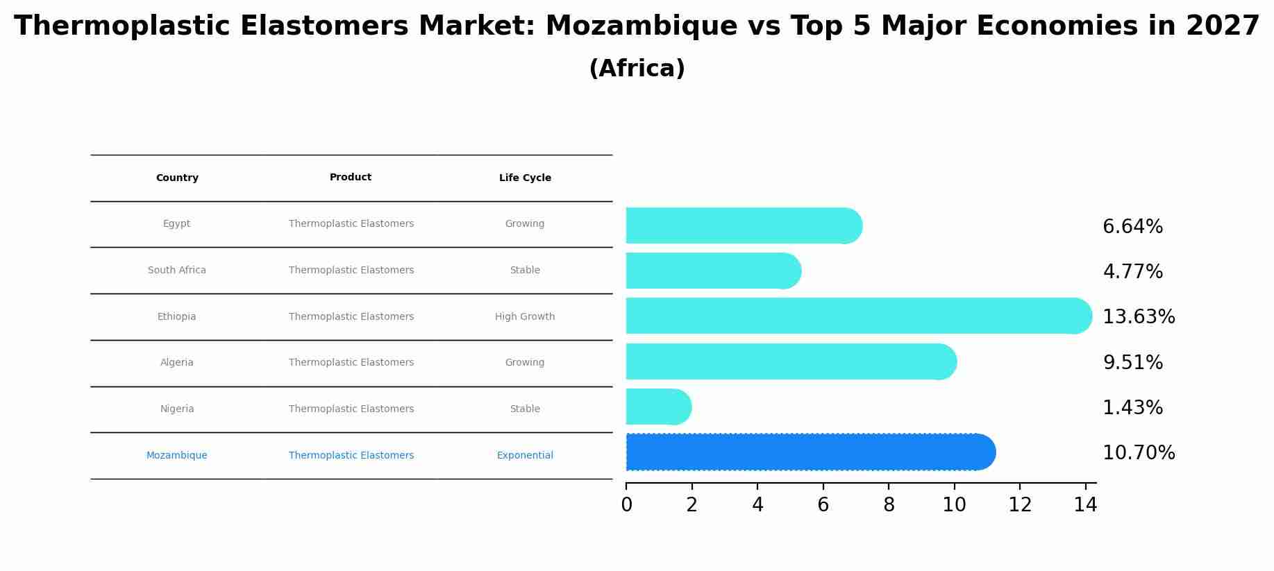 Thermoplastic Elastomers Market: Mozambique vs Top 5 Major Economies in 2027 (Africa)