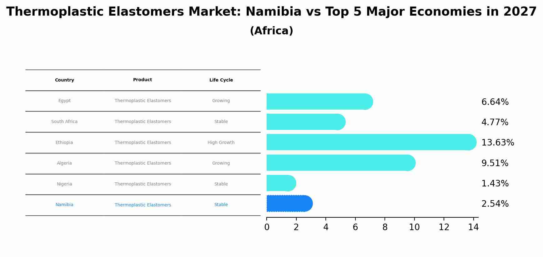 Thermoplastic Elastomers Market: Namibia vs Top 5 Major Economies in 2027 (Africa)