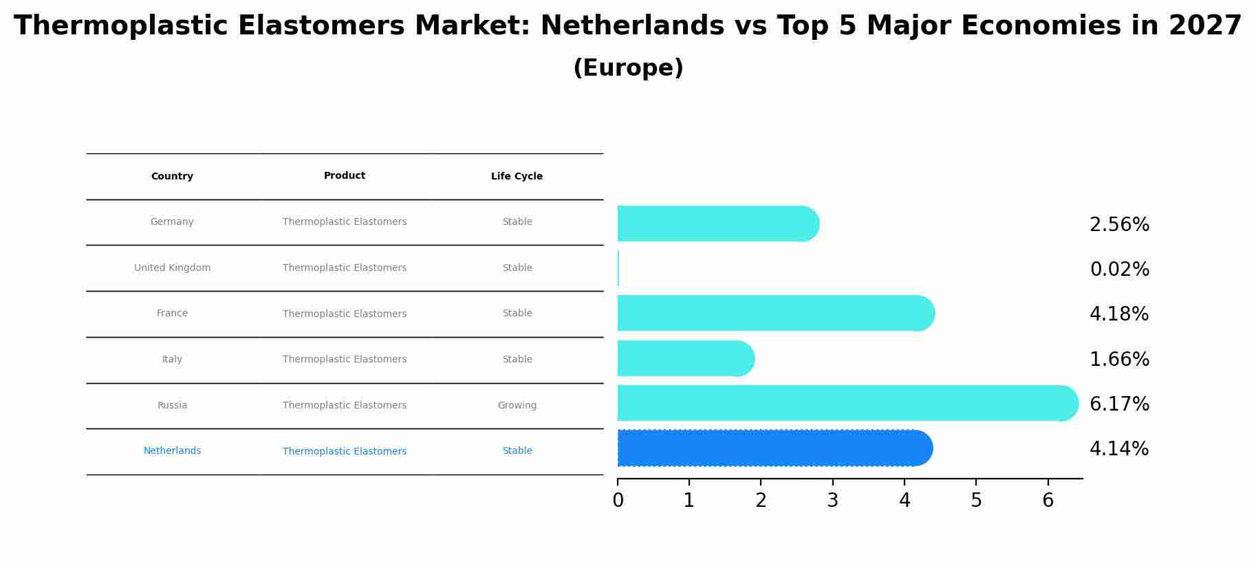 Thermoplastic Elastomers Market: Netherlands vs Top 5 Major Economies in 2027 (Europe)