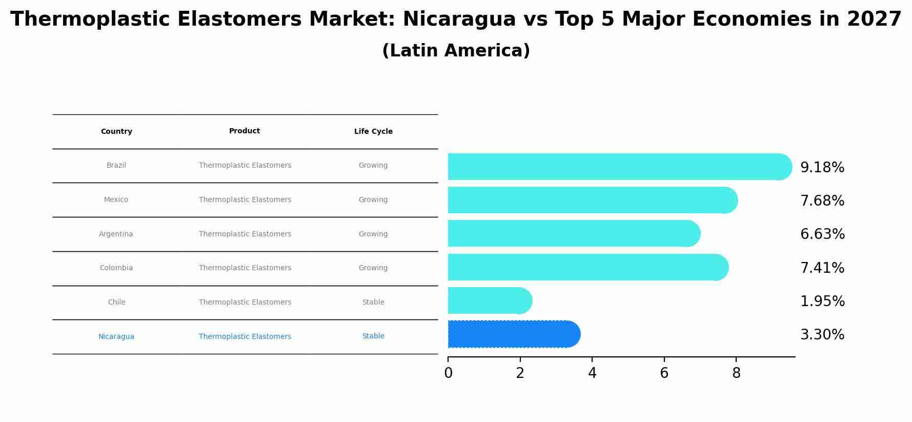 Thermoplastic Elastomers Market: Nicaragua vs Top 5 Major Economies in 2027 (Latin America)