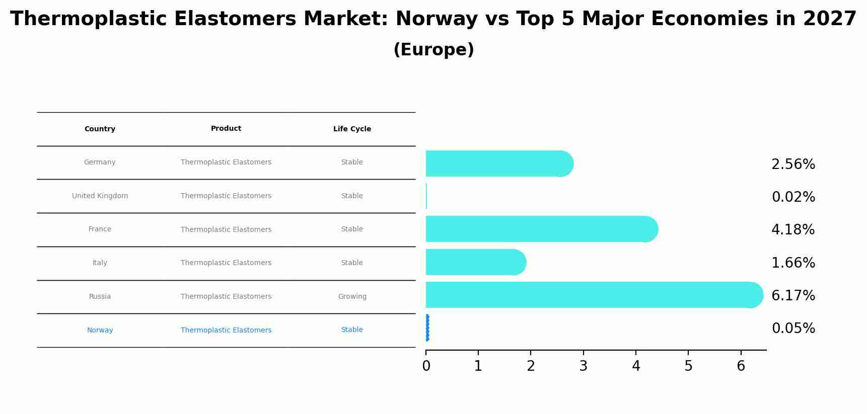 Thermoplastic Elastomers Market: Norway vs Top 5 Major Economies in 2027 (Europe)