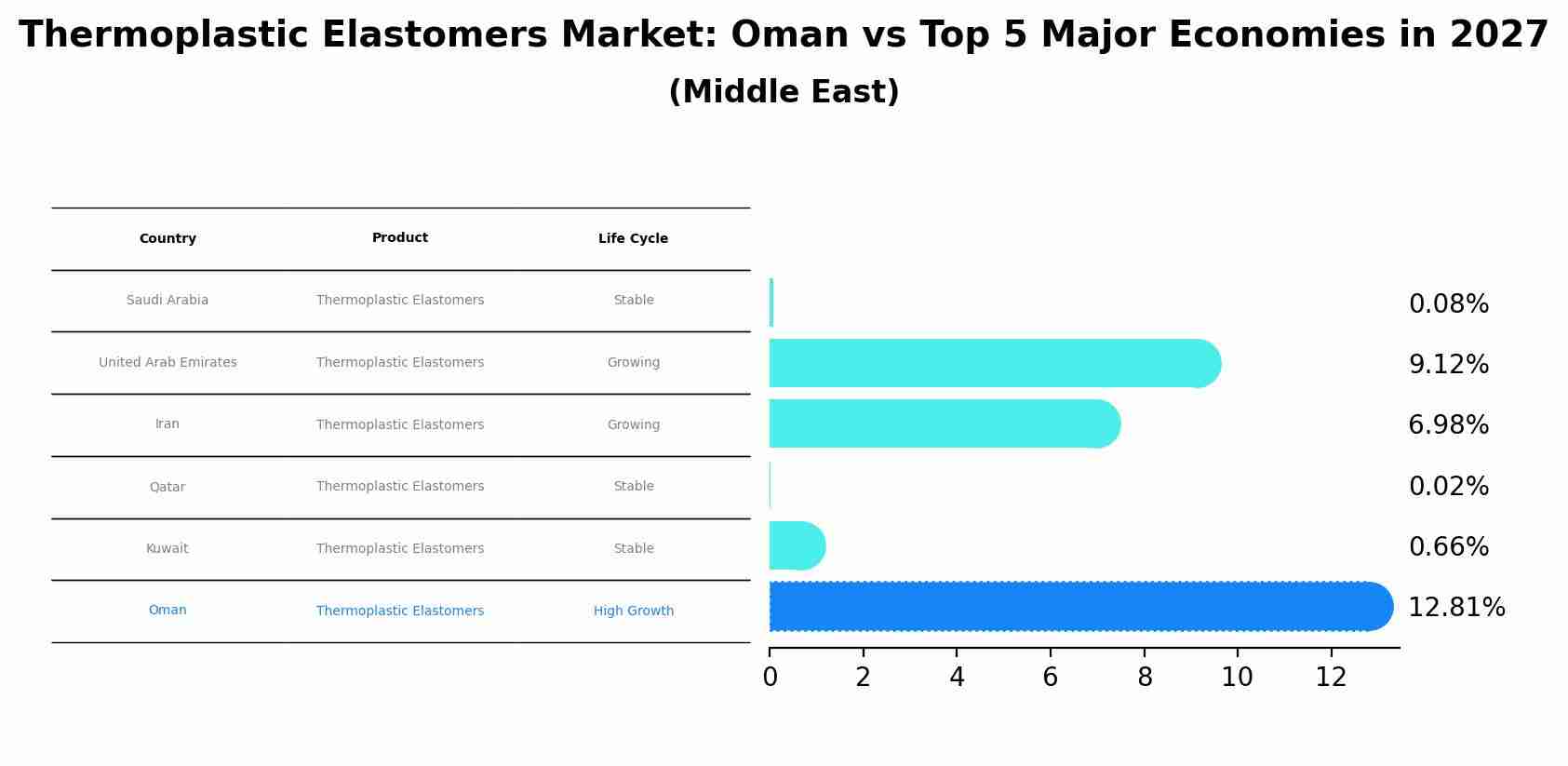 Thermoplastic Elastomers Market: Oman vs Top 5 Major Economies in 2027 (Middle East)