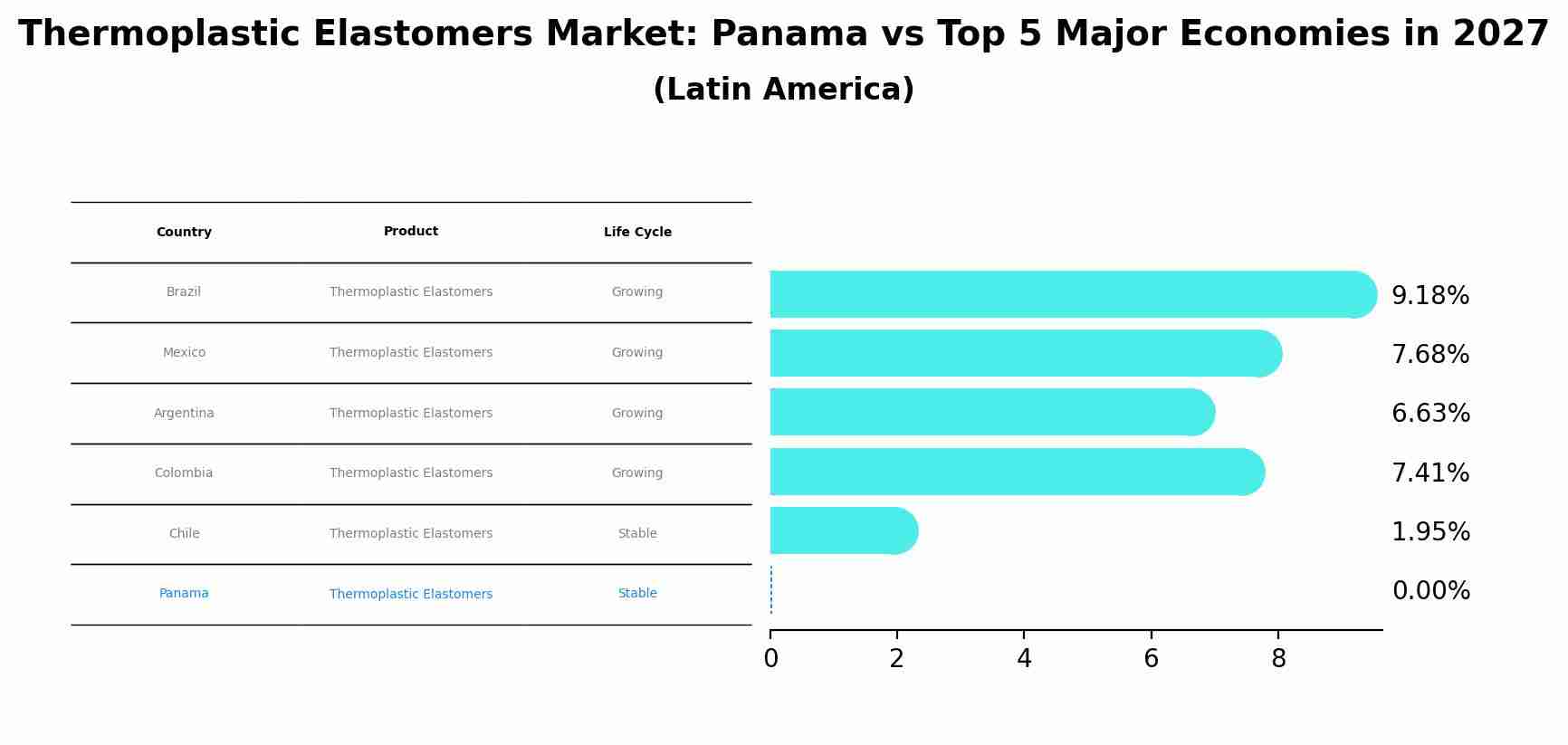 Thermoplastic Elastomers Market: Panama vs Top 5 Major Economies in 2027 (Latin America)