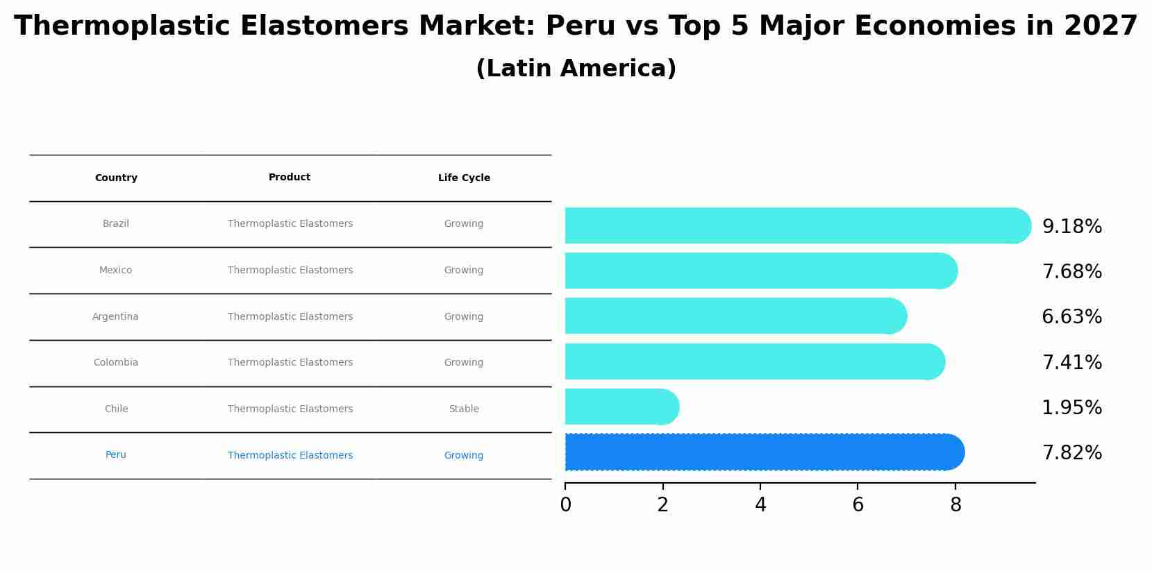 Thermoplastic Elastomers Market: Peru vs Top 5 Major Economies in 2027 (Latin America)