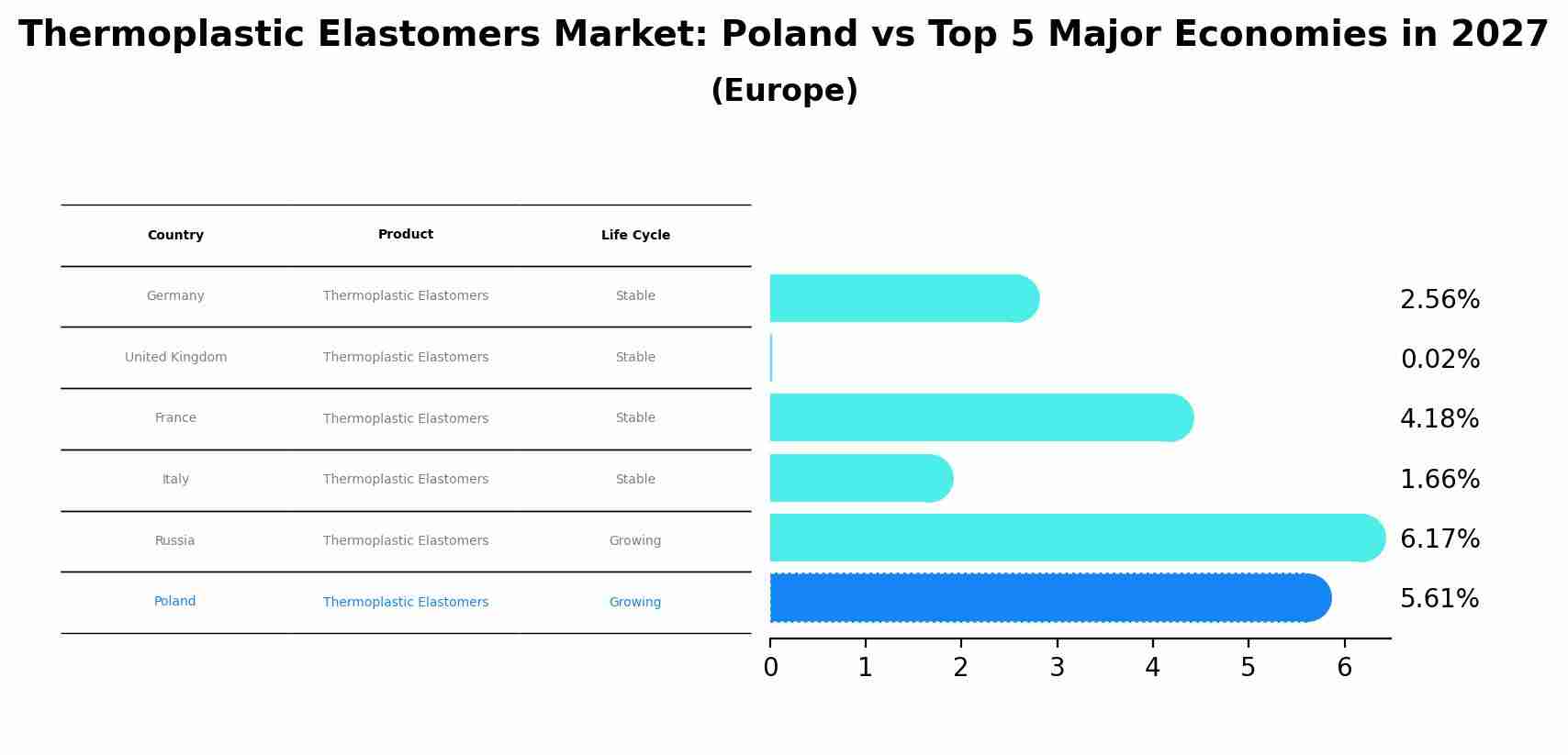 Thermoplastic Elastomers Market: Poland vs Top 5 Major Economies in 2027 (Europe)
