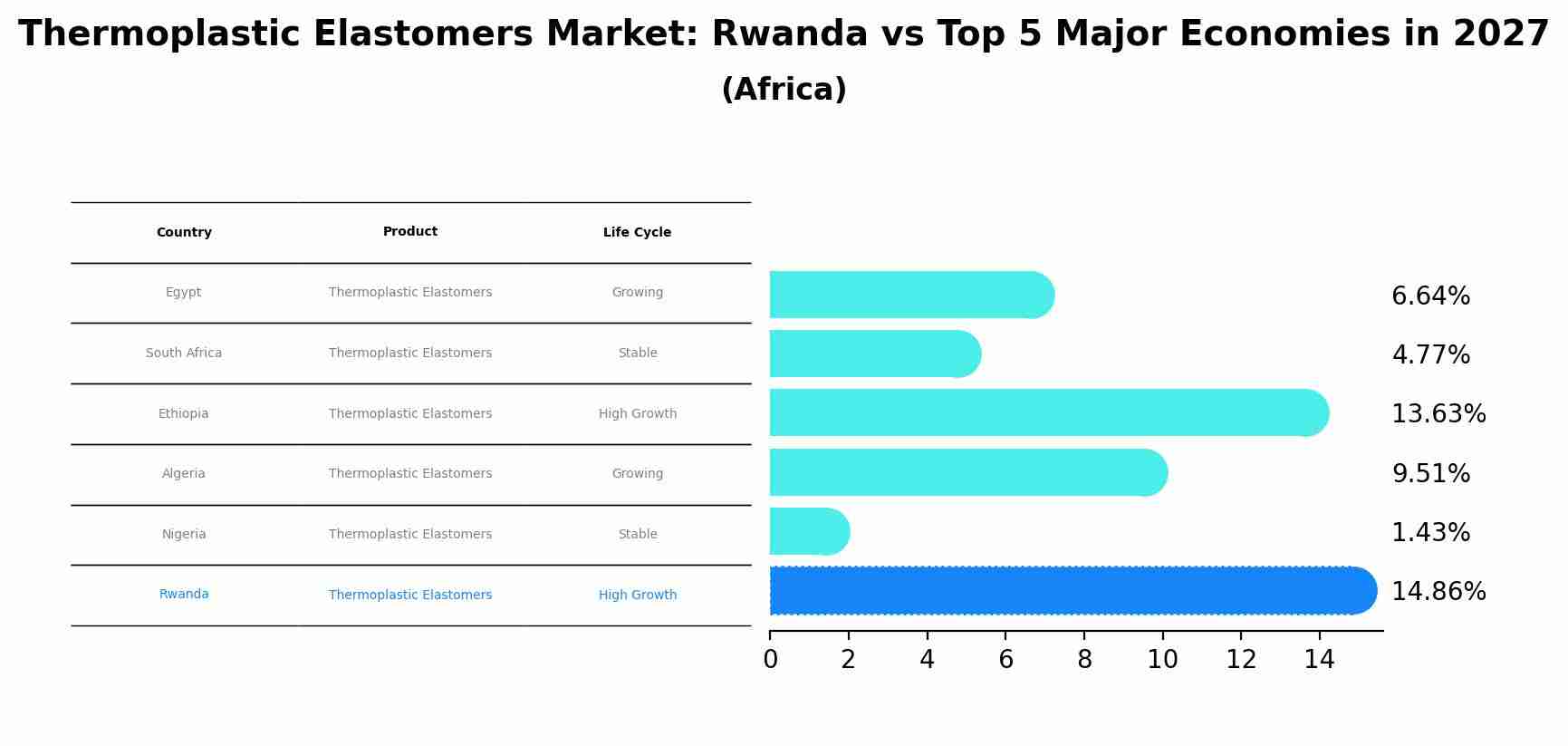 Thermoplastic Elastomers Market: Rwanda vs Top 5 Major Economies in 2027 (Africa)