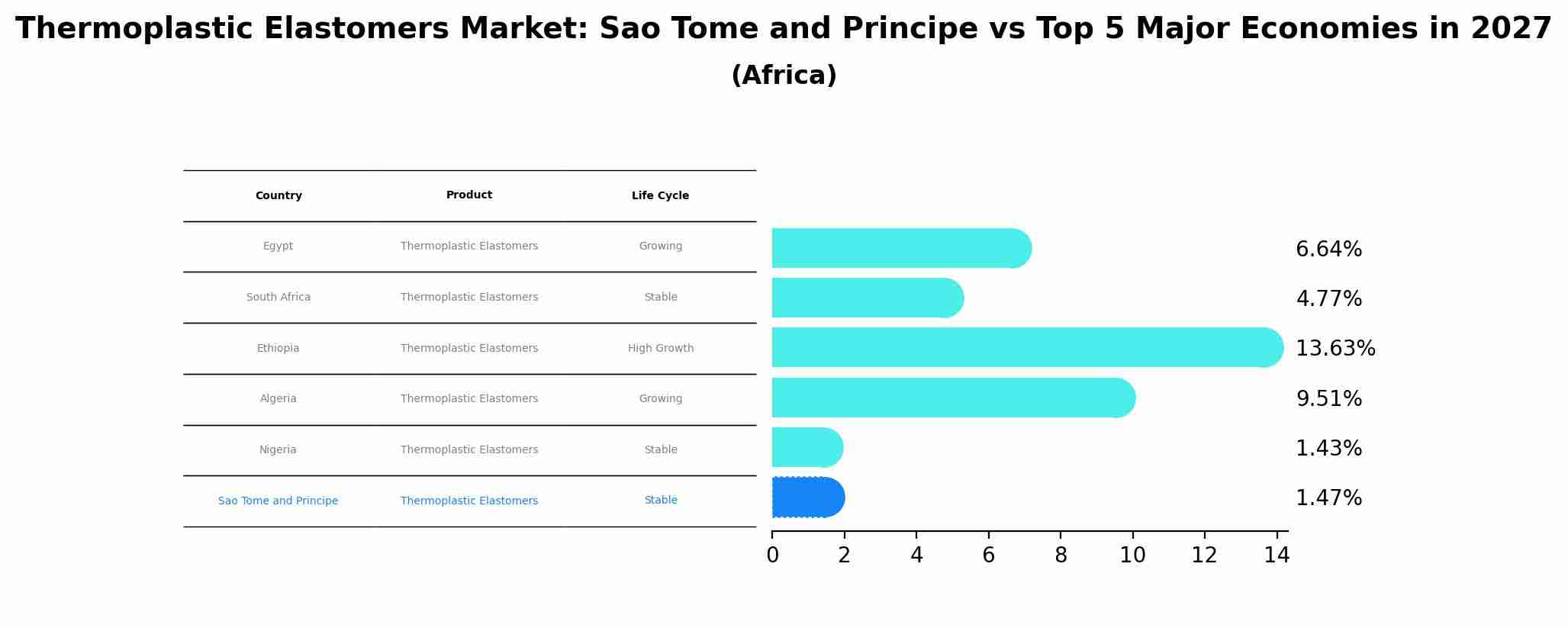 Thermoplastic Elastomers Market: Sao Tome and Principe vs Top 5 Major Economies in 2027 (Africa)