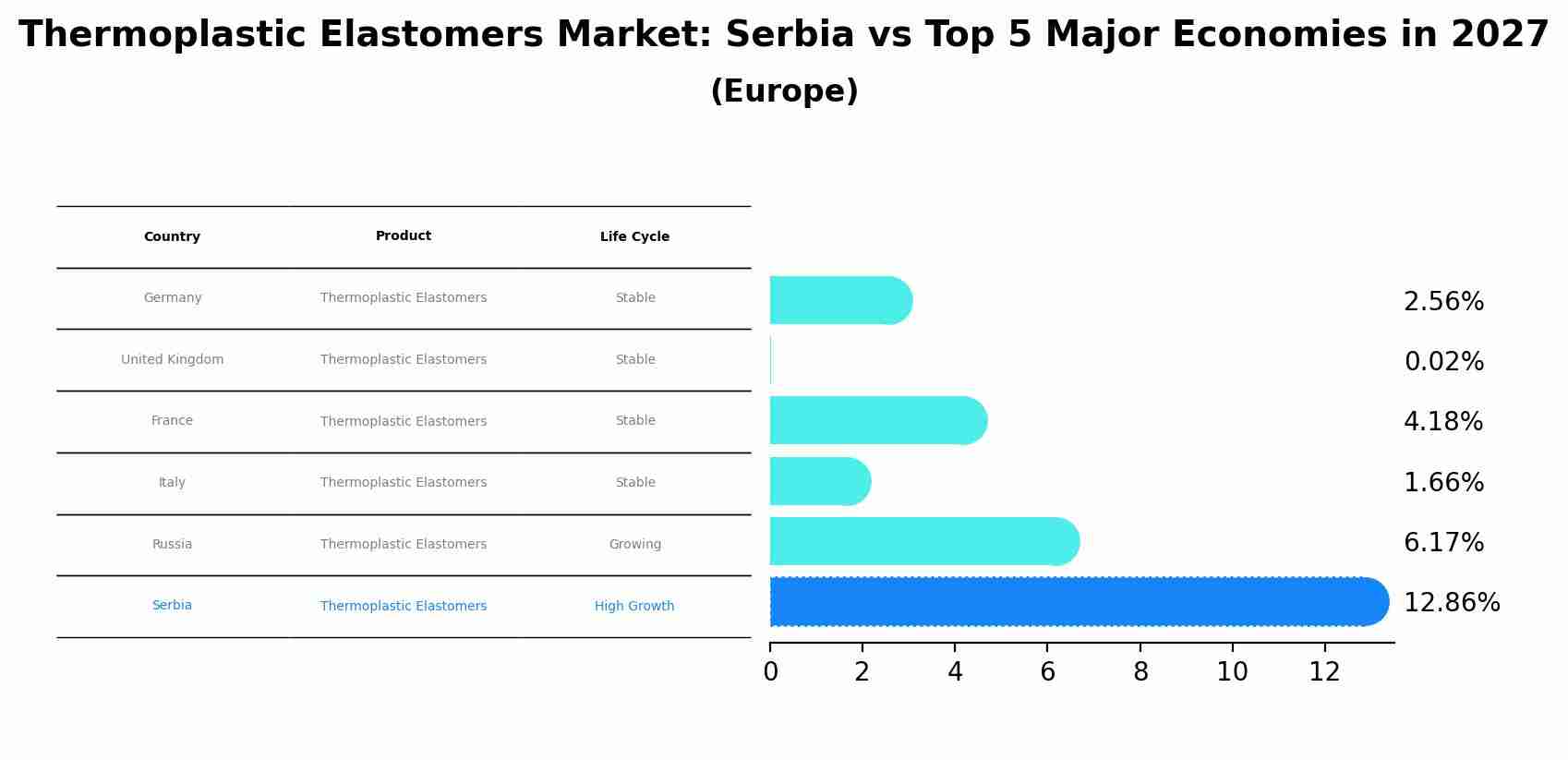 Thermoplastic Elastomers Market: Serbia vs Top 5 Major Economies in 2027 (Europe)