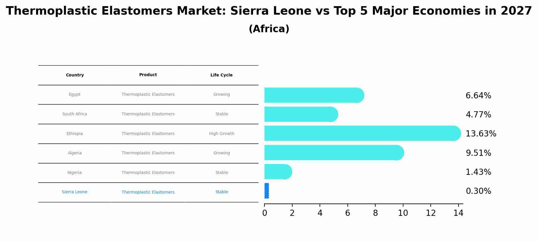 Thermoplastic Elastomers Market: Sierra Leone vs Top 5 Major Economies in 2027 (Africa)