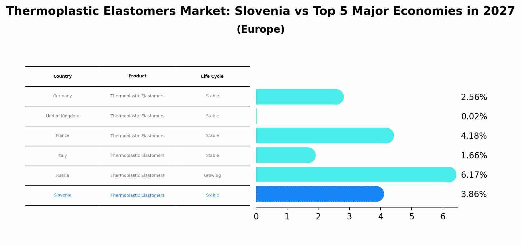 Thermoplastic Elastomers Market: Slovenia vs Top 5 Major Economies in 2027 (Europe)