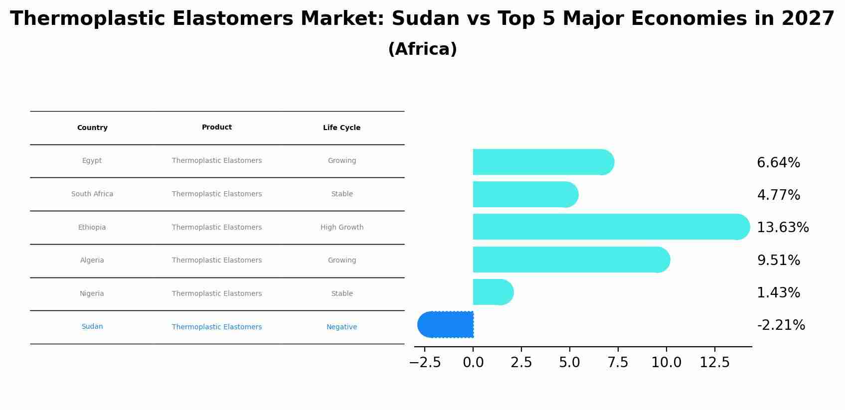 Thermoplastic Elastomers Market: Sudan vs Top 5 Major Economies in 2027 (Africa)