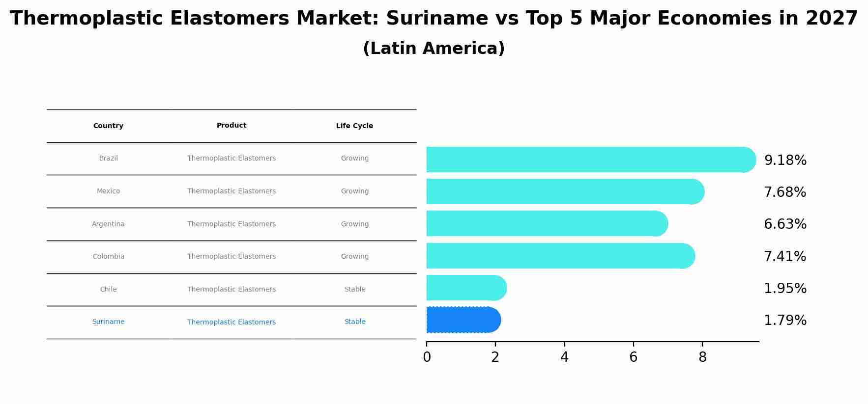 Thermoplastic Elastomers Market: Suriname vs Top 5 Major Economies in 2027 (Latin America)