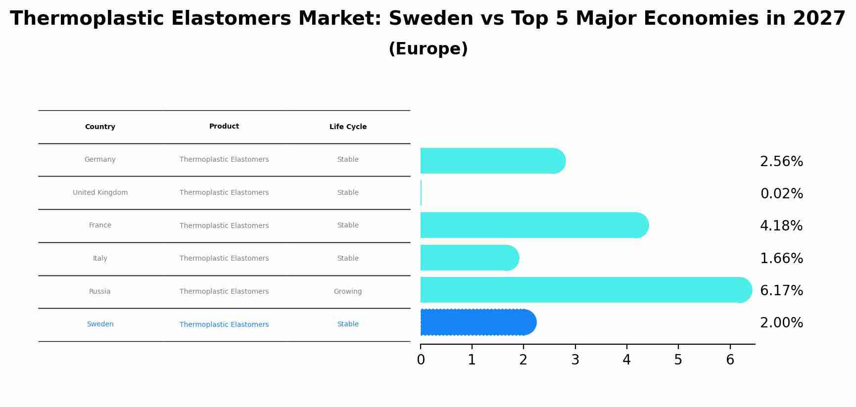 Thermoplastic Elastomers Market: Sweden vs Top 5 Major Economies in 2027 (Europe)