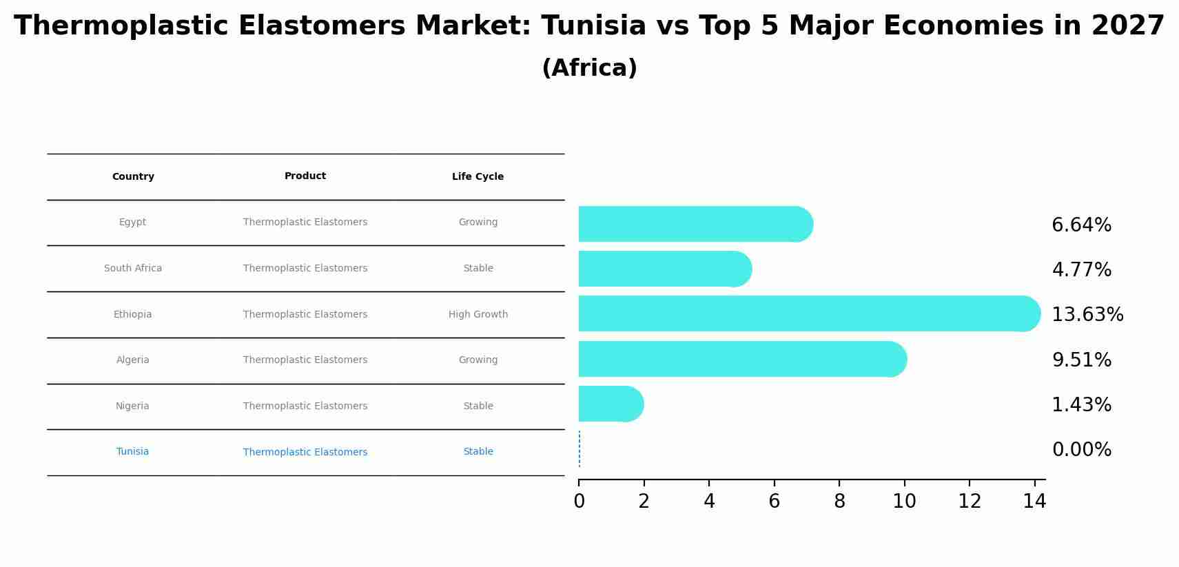 Thermoplastic Elastomers Market: Tunisia vs Top 5 Major Economies in 2027 (Africa)