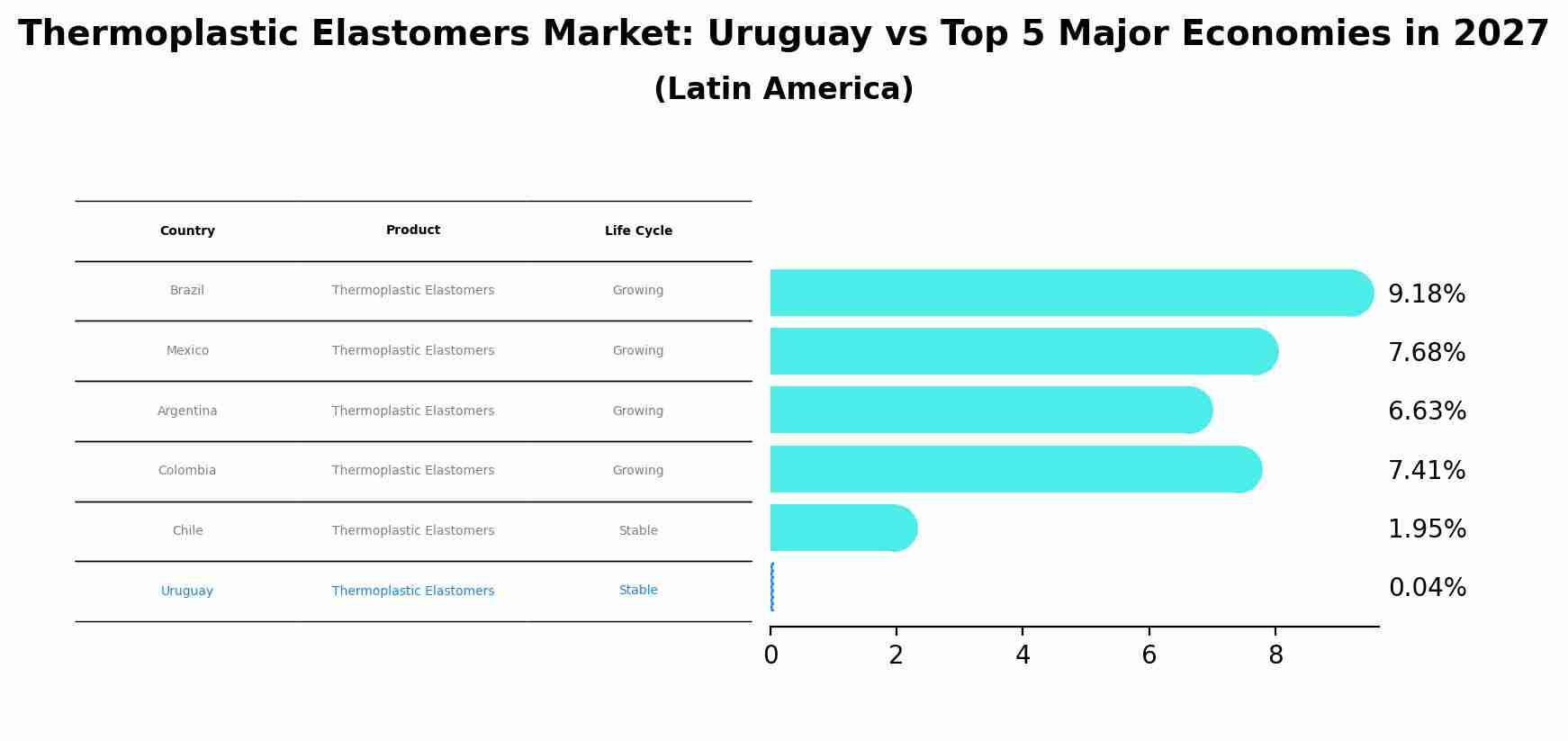 Thermoplastic Elastomers Market: Uruguay vs Top 5 Major Economies in 2027 (Latin America)