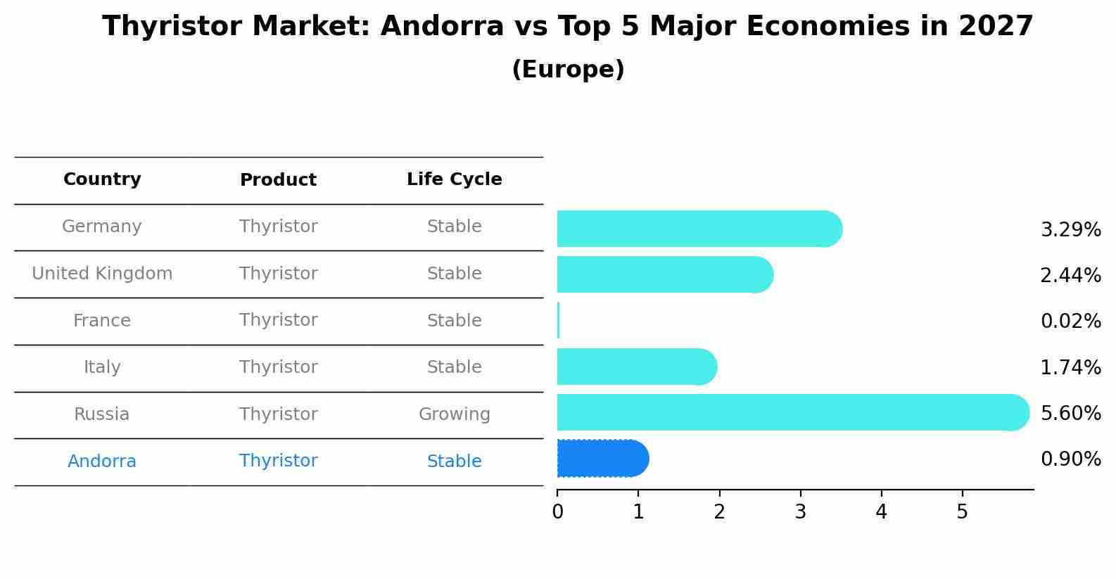 Thyristor Market: Andorra vs Top 5 Major Economies in 2027 (Europe)