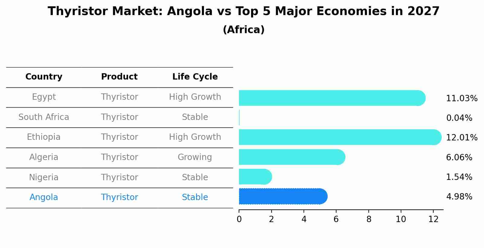Thyristor Market: Angola vs Top 5 Major Economies in 2027 (Africa)