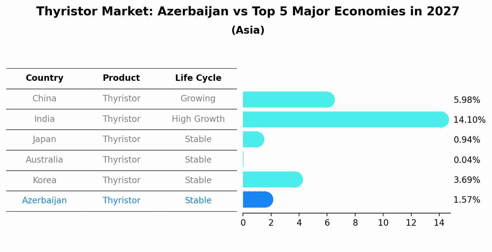 Thyristor Market: Azerbaijan vs Top 5 Major Economies in 2027 (Asia)