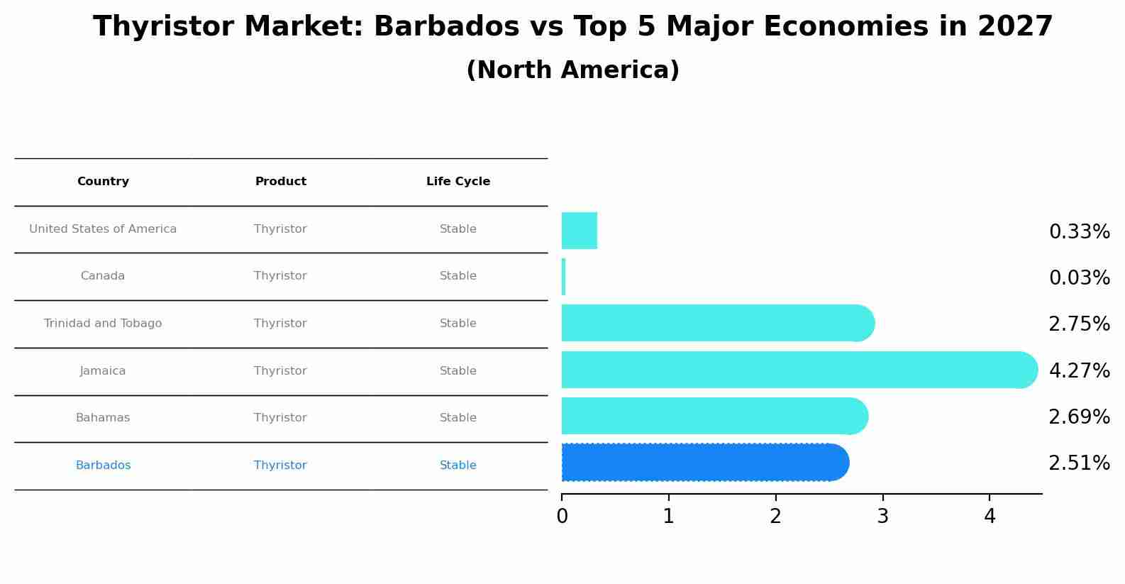 Thyristor Market: Barbados vs Top 5 Major Economies in 2027 (North America)