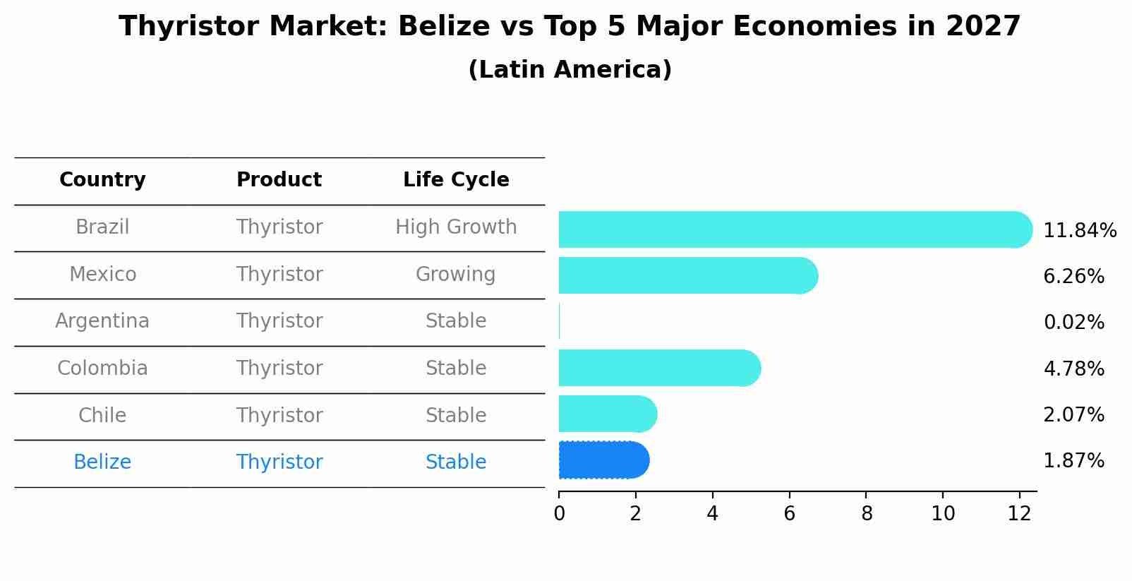 Thyristor Market: Belize vs Top 5 Major Economies in 2027 (Latin America)