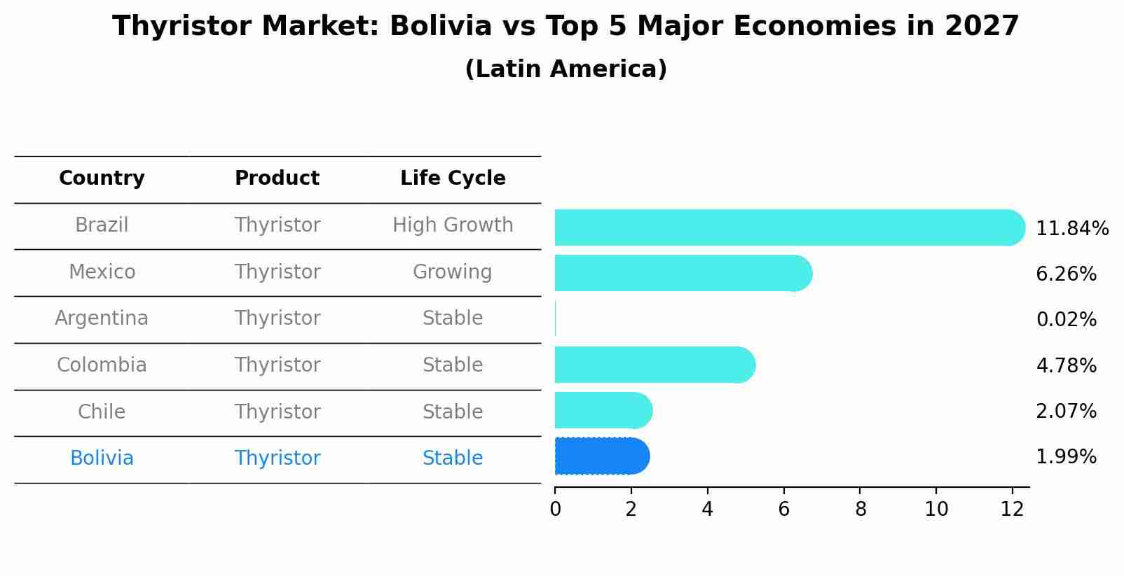 Thyristor Market: Bolivia vs Top 5 Major Economies in 2027 (Latin America)