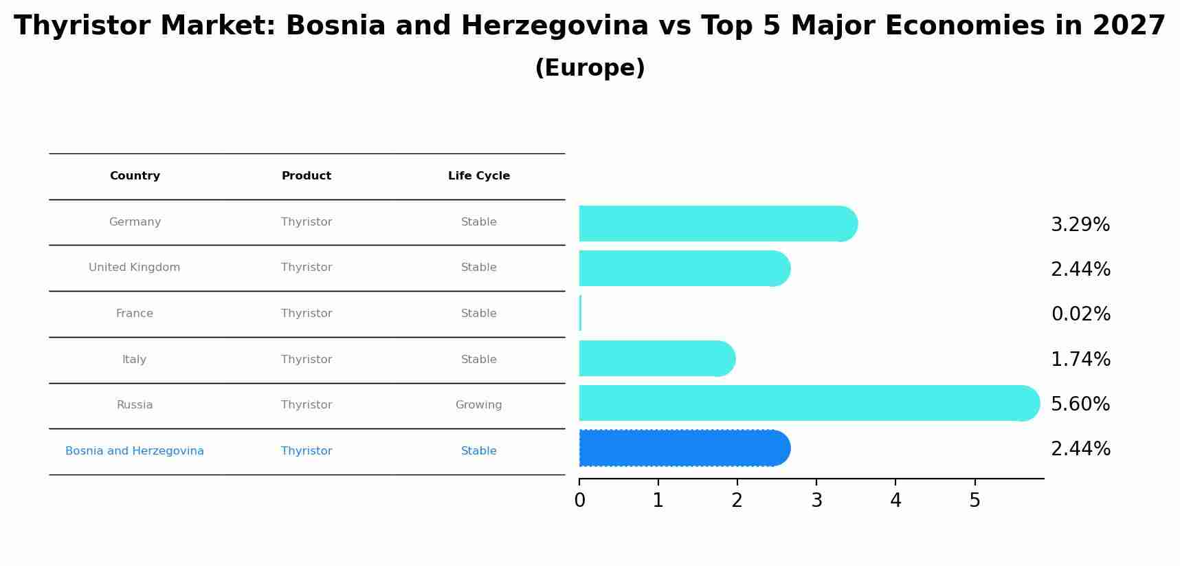 Thyristor Market: Bosnia and Herzegovina vs Top 5 Major Economies in 2027 (Europe)