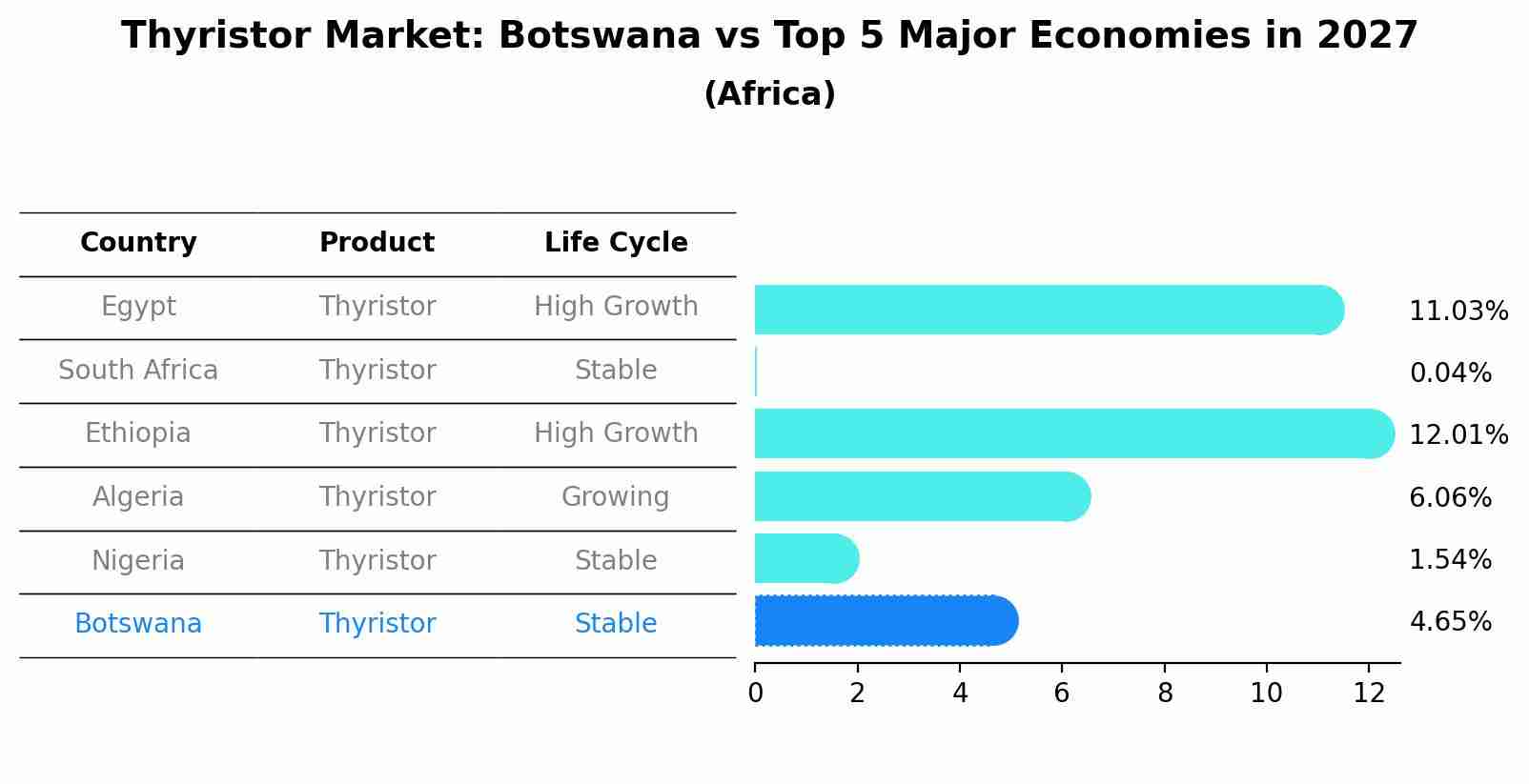 Thyristor Market: Botswana vs Top 5 Major Economies in 2027 (Africa)