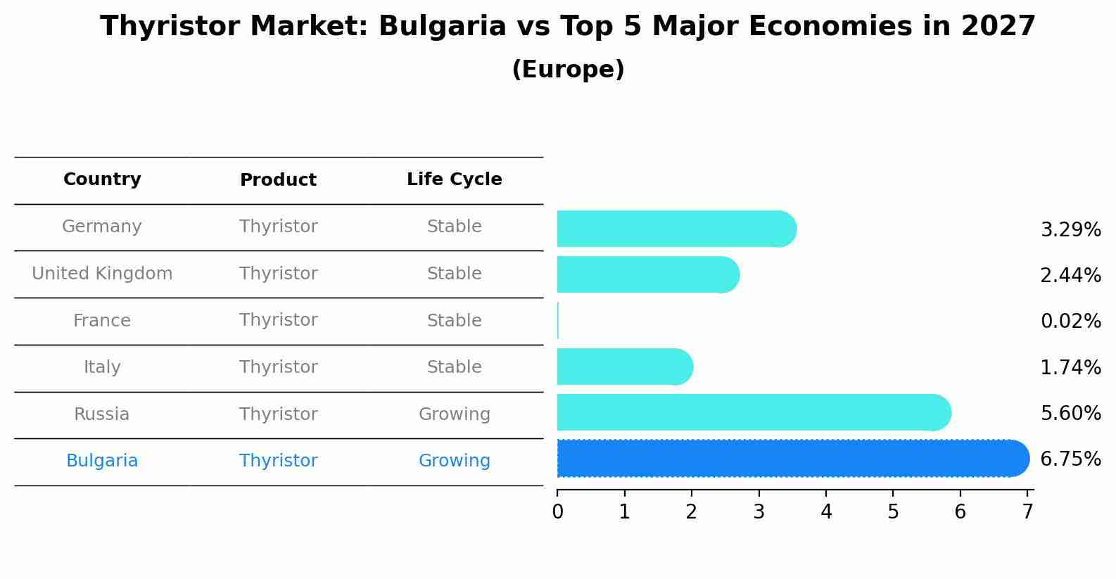 Thyristor Market: Bulgaria vs Top 5 Major Economies in 2027 (Europe)