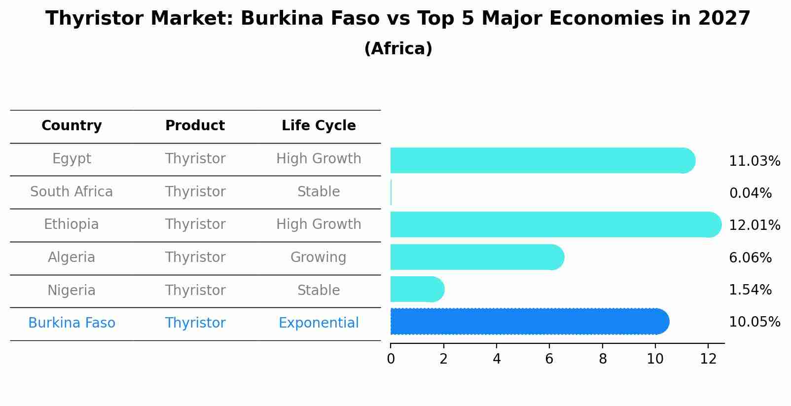 Thyristor Market: Burkina Faso vs Top 5 Major Economies in 2027 (Africa)