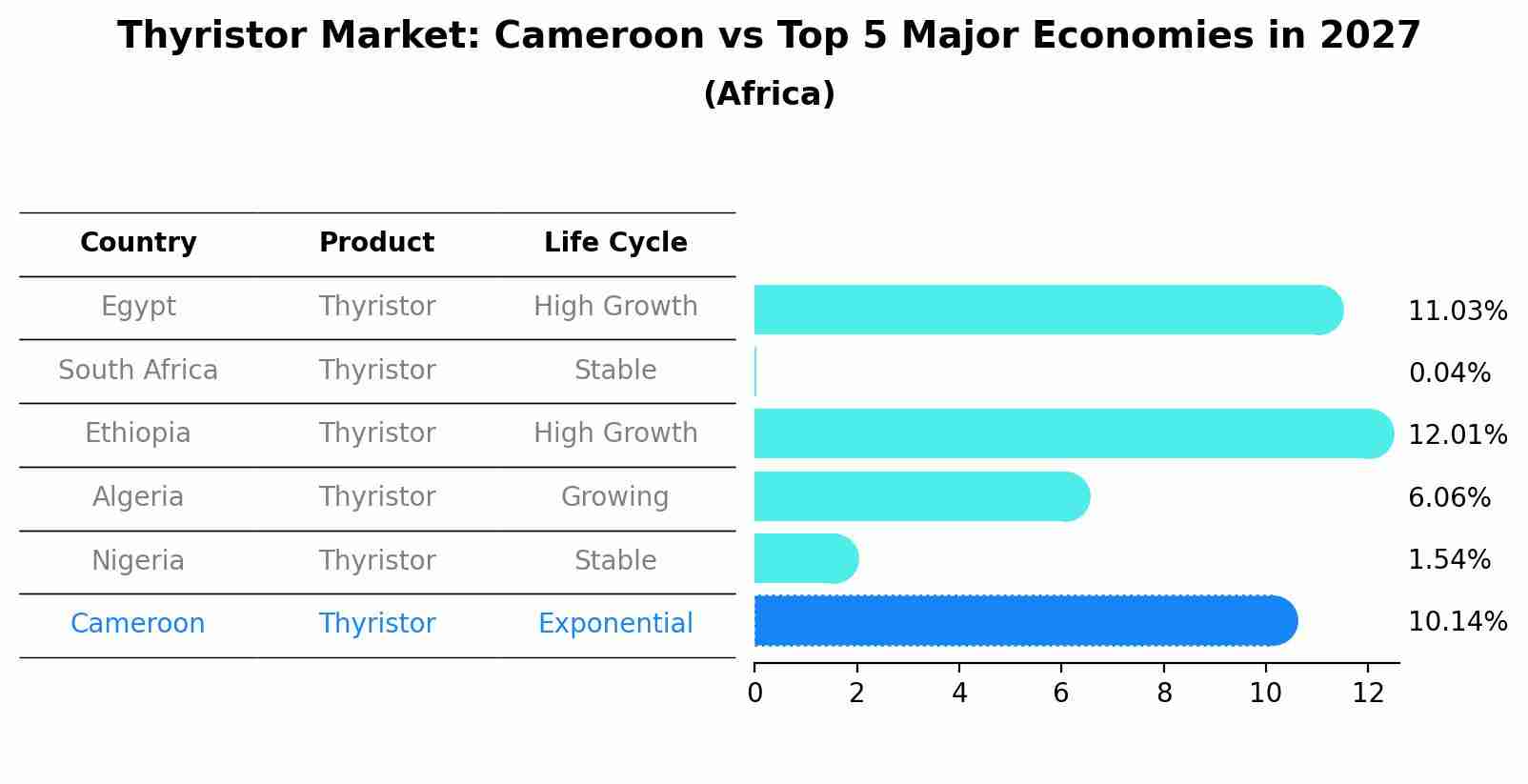 Thyristor Market: Cameroon vs Top 5 Major Economies in 2027 (Africa)