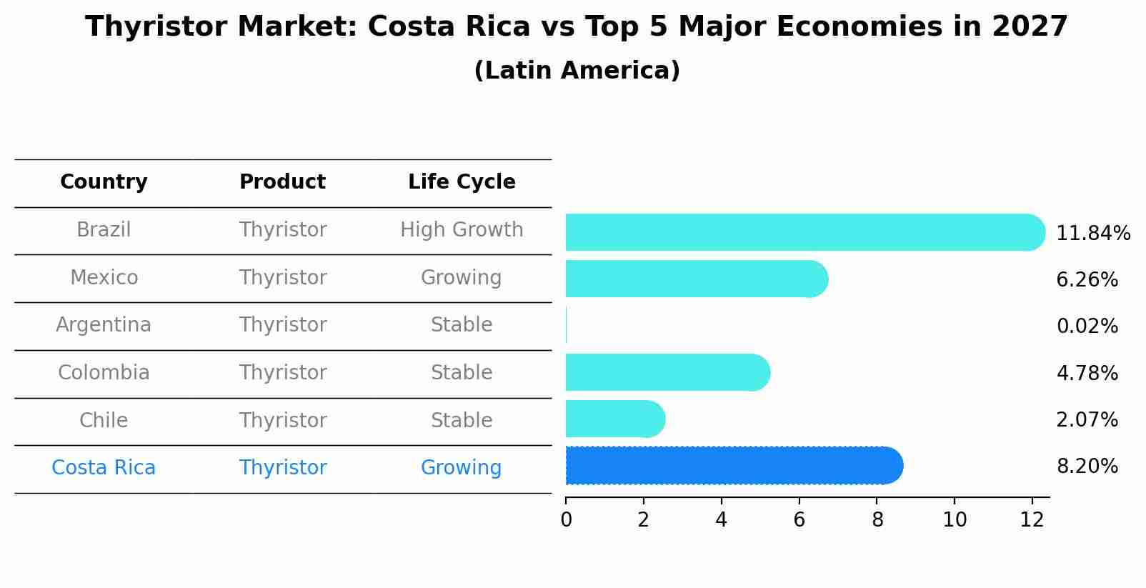 Thyristor Market: Costa Rica vs Top 5 Major Economies in 2027 (Latin America)