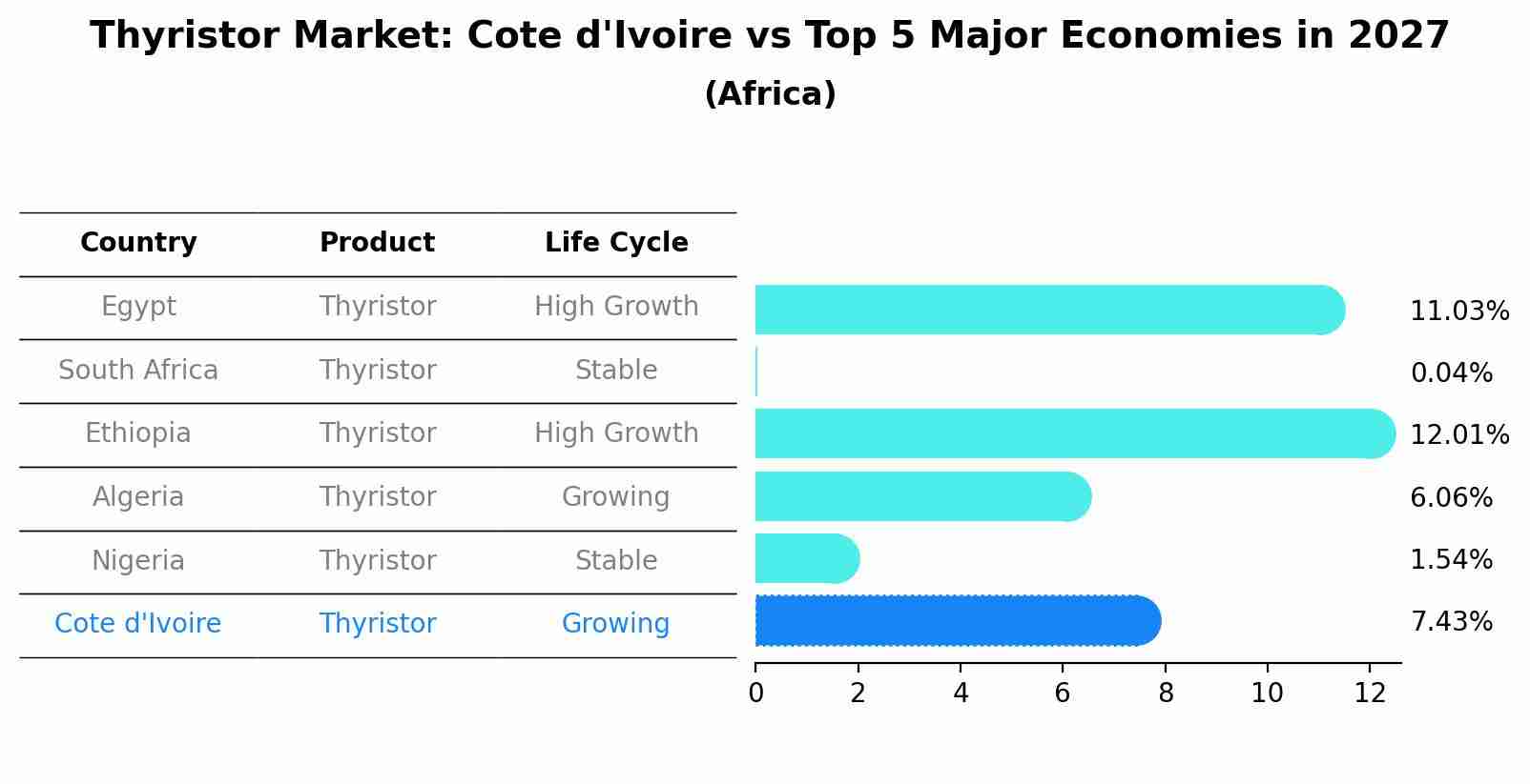 Thyristor Market: Cote d'Ivoire vs Top 5 Major Economies in 2027 (Africa)
