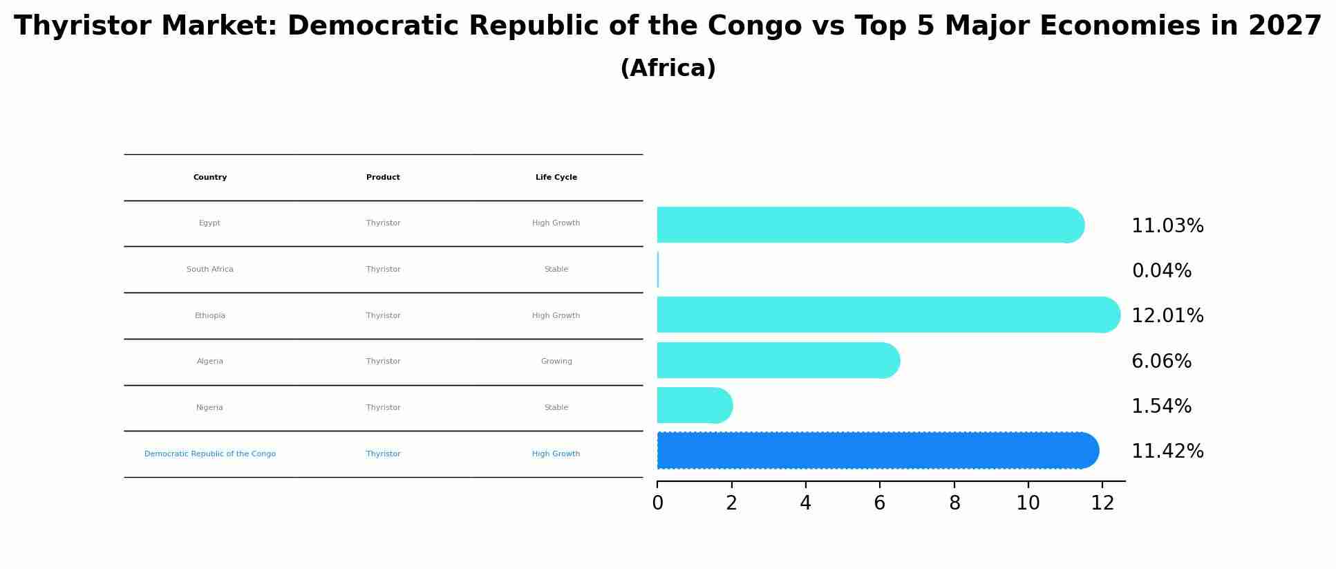 Thyristor Market: Democratic Republic of the Congo vs Top 5 Major Economies in 2027 (Africa)